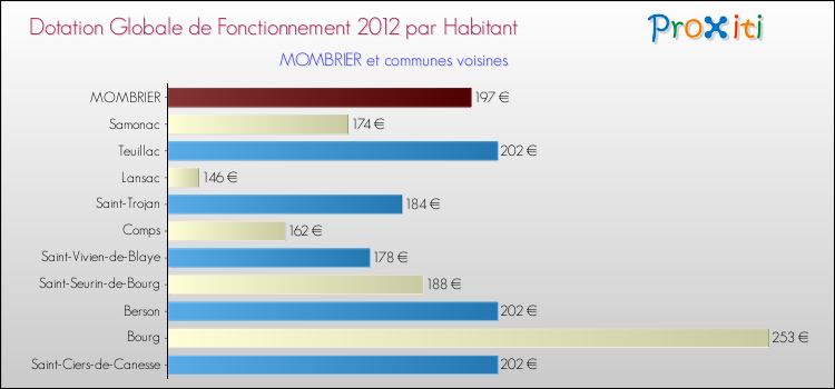 Montant des dotations globales de fonctionnement DGF par Habitant pour MOMBRIER et les communes proches Comparaison des des dotations globales de fonctionnement DGF par habitant pour MOMBRIER et les communes voisines