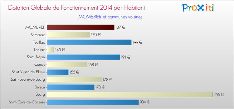 Montant des dotations globales de fonctionnement DGF par Habitant pour MOMBRIER et les communes proches en 2014. Comparaison des des dotations globales de fonctionnement DGF par habitant pour MOMBRIER et les communes voisines en 2014.