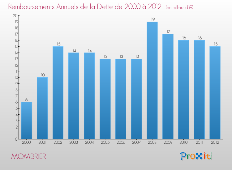 Evolution de l'annuité de la dette pour la commune de MOMBRIER de 2000 à 2012 Annuités de la dette pour MOMBRIER de 2000 à 2012