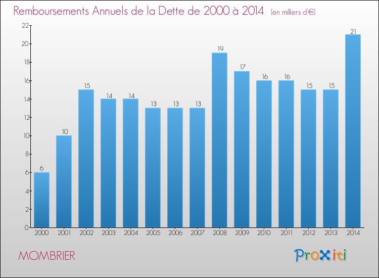 Evolution de l'annuité de la dette pour la commune de MOMBRIER de 2000 à 2014 Annuités de la dette pour MOMBRIER de 2000 à 2014