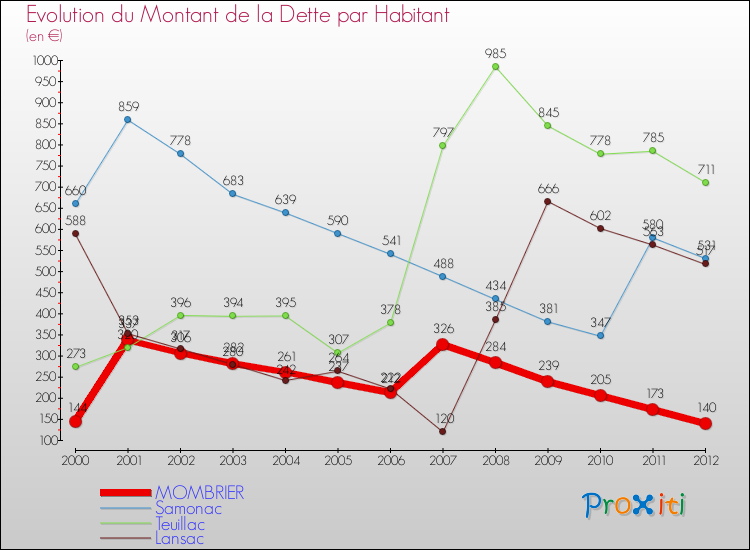 Evolution de la dette par habitant pour la commune de MOMBRIER et les communes proches de 2000 à 2012 Comparaison de la dette par habitant pour MOMBRIER et les communes voisines de 2000 à 2012