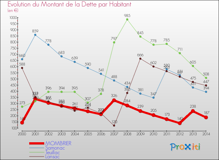 Evolution de la dette par habitant pour la commune de MOMBRIER et les communes proches de 2000 à 2014 Comparaison de la dette par habitant pour MOMBRIER et les communes voisines de 2000 à 2014