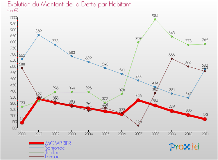 Evolution de la dette par habitant pour la commune de MOMBRIER et les communes proches Comparaison de la dette par habitant pour MOMBRIER et les communes voisines