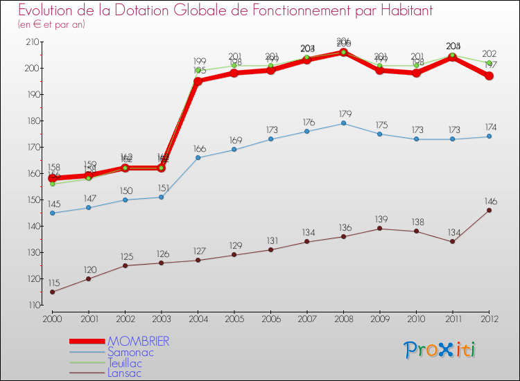 Evolution et montant de la dotation globale de fonctionnement par Habitant pour MOMBRIER et les communes proches Comparaison des dotations globales de fonctionnement par habitant pour MOMBRIER et les communes voisines
