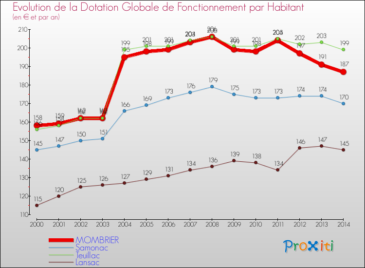 Evolution et montant de la dotation globale de fonctionnement par Habitant pour MOMBRIER et les communes proches de 2000 à 2014. Comparaison des dotations globales de fonctionnement par habitant pour MOMBRIER et les communes voisines de 2000 à 2014.