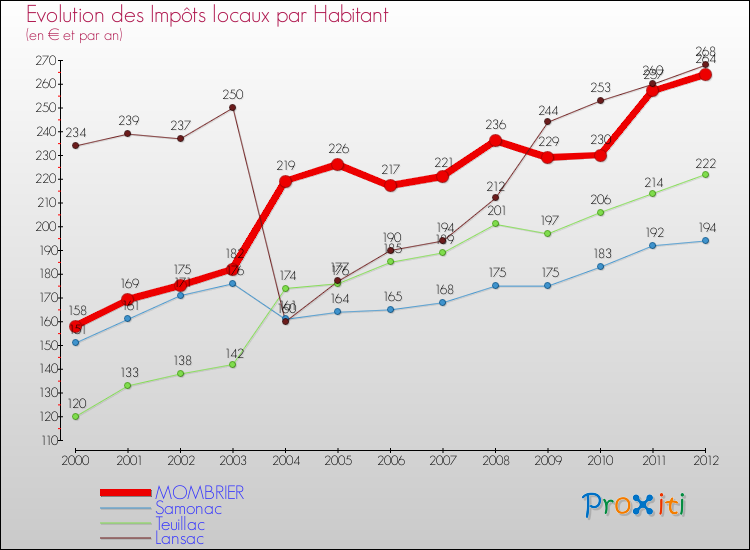 Evolution et montant des impôts locaux par Habitant pour MOMBRIER et les communes proches Comparaison des impôts locaux par habitant pour MOMBRIER et les communes voisines