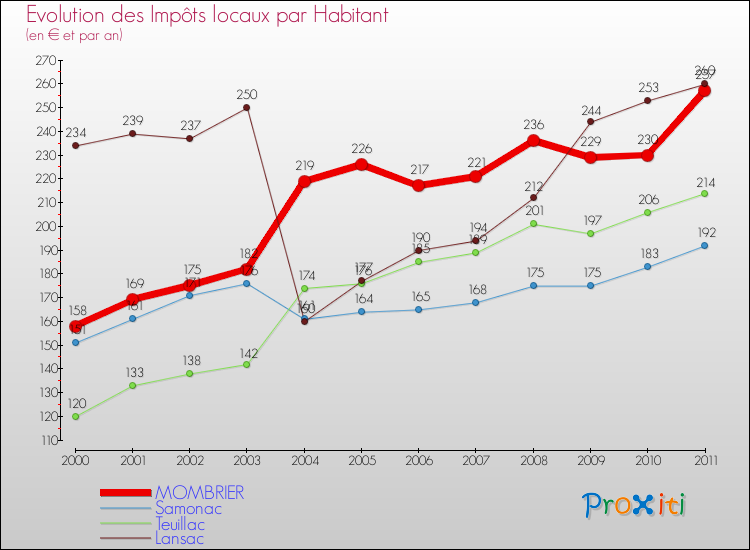 Evolution et montant des impôts locaux par Habitant pour MOMBRIER et les communes proches Comparaison des impôts locaux par habitant pour MOMBRIER et les communes voisines