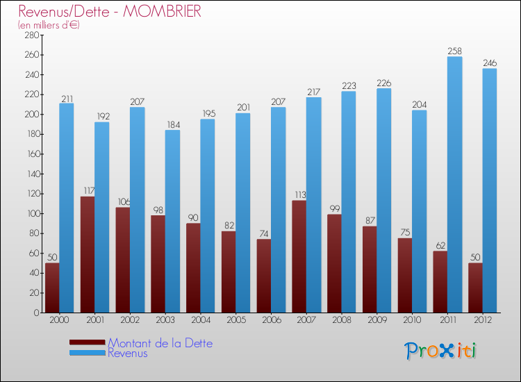 Evolution comparée de la dette et des revenus pour la commune de MOMBRIER de 2000 à 2012 Comparaison de la dette et des revenus pour MOMBRIER de 2000 à 2012