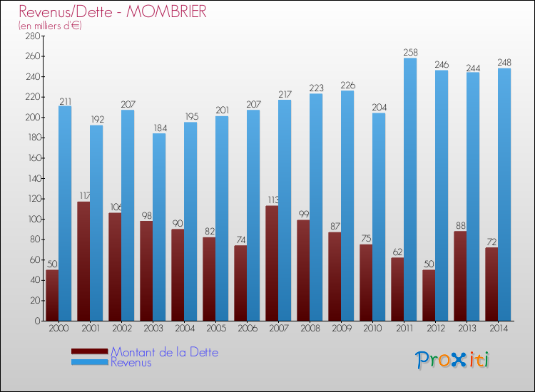 Evolution comparée de la dette et des revenus pour la commune de MOMBRIER de 2000 à 2014 Comparaison de la dette et des revenus pour MOMBRIER de 2000 à 2014