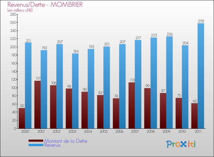 Evolution comparée de la dette et des revenus pour la commune de MOMBRIER de 2000 à 2011 Comparaison de la dette et des revenus pour MOMBRIER de 2000 à 2011