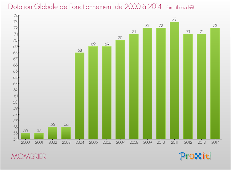 Evolution du montant de la Dotation Globale de Fonctionnement pour la commune de MOMBRIER de 2000 à 2014 Evolution du montant de la Dotation Globale de Fonctionnement pour MOMBRIER de 2000 à 2014