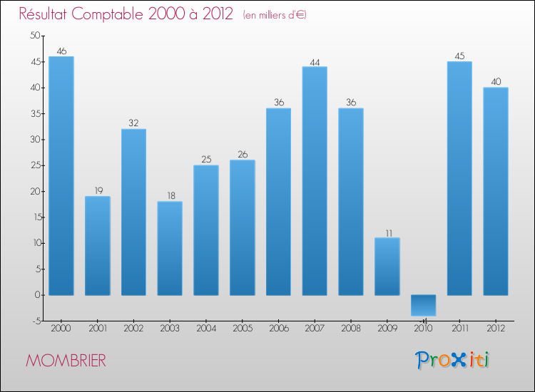Evolution du résultat comptable pour la commune de MOMBRIER de 2000 à 2012 Evolution du résultat comptable pour MOMBRIER de 2000 à 2012