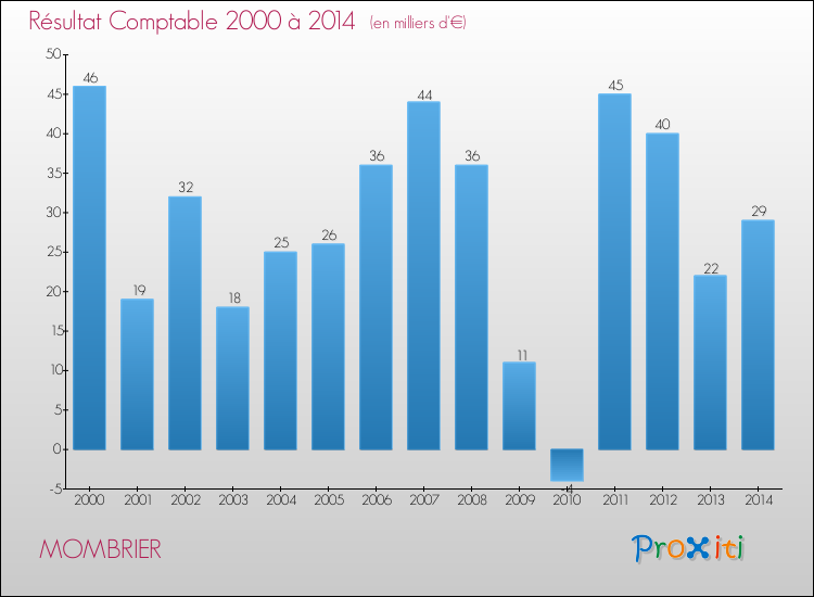 Evolution du résultat comptable pour la commune de MOMBRIER de 2000 à 2014 Evolution du résultat comptable pour MOMBRIER de 2000 à 2014