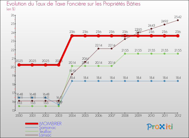 Evolution du taux de la taxe foncière sur le bati pour MOMBRIER et les communes proches de 2000 à 2012 Comparaison des taux de taxe foncière sur le bati pour MOMBRIER et les communes voisines de 2000 à 2012