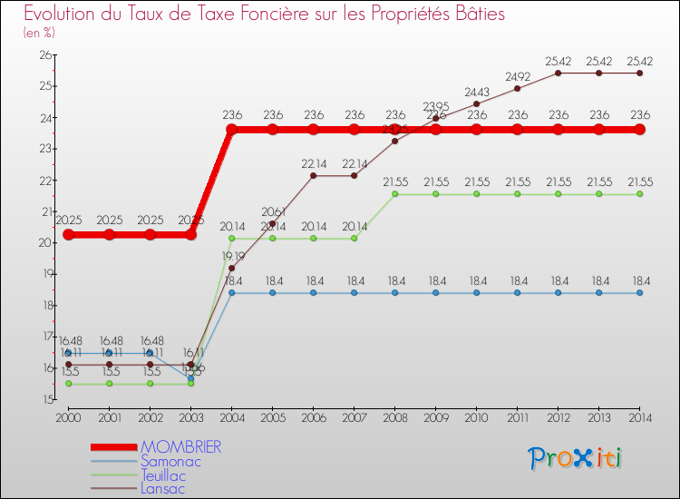 Evolution du taux de la taxe foncière sur le bati pour MOMBRIER et les communes proches de 2000 à 2014 Comparaison des taux de taxe foncière sur le bati pour MOMBRIER et les communes voisines de 2000 à 2014