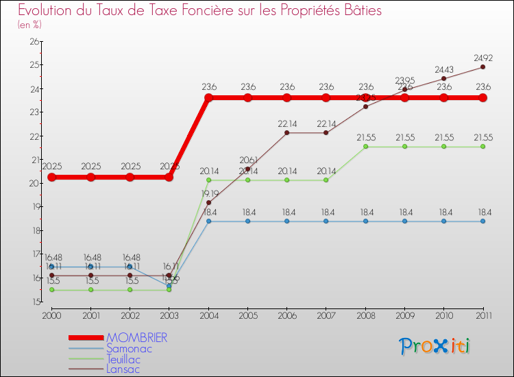 Evolution du taux de la taxe foncière sur le bati pour MOMBRIER et les communes proches Comparaison des taux de taxe foncière sur le bati pour MOMBRIER et les communes voisines