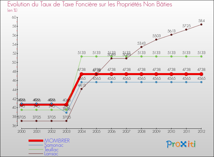 Evolution du taux de la taxe foncière sur les immeubles et terrains non batis pour MOMBRIER et les communes proches de 2000 à 2012 Comparaison des taux de la taxe foncière sur les immeubles et terrains non batis pour MOMBRIER et les communes voisines de 2000 à 2012