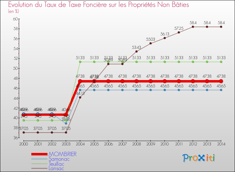 Evolution du taux de la taxe foncière sur les immeubles et terrains non batis pour MOMBRIER et les communes proches de 2000 à 2014 Comparaison des taux de la taxe foncière sur les immeubles et terrains non batis pour MOMBRIER et les communes voisines de 2000 à 2014