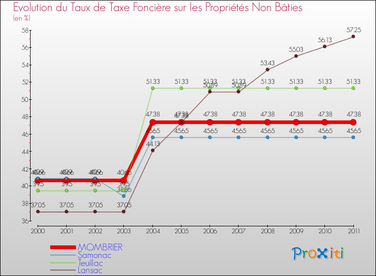 Evolution du taux de la taxe foncière sur les immeubles et terrains non batis pour MOMBRIER et les communes proches Comparaison des taux de la taxe foncière sur les immeubles et terrains non batis pour MOMBRIER et les communes voisines
