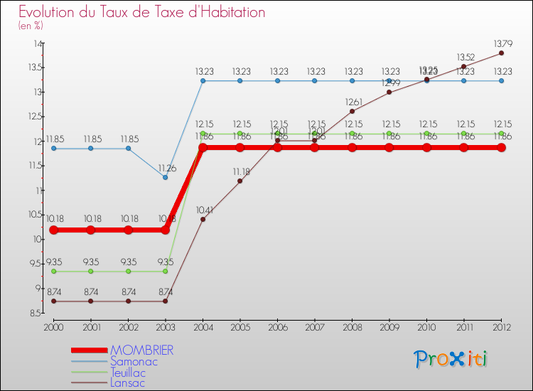 Evolution du taux de la taxe d'habitation pour MOMBRIER et les communes proches Comparaison des taux de la taxe d'habitation pour MOMBRIER et les communes voisines
