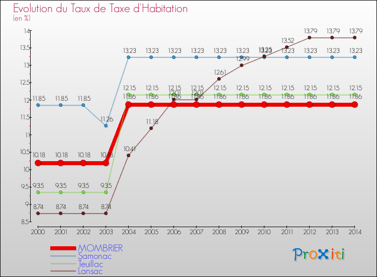 Evolution du taux de la taxe d'habitation pour MOMBRIER et les communes proches de 2000 à 2014 Comparaison des taux de la taxe d'habitation pour MOMBRIER et les communes voisines de 2000 à 2014
