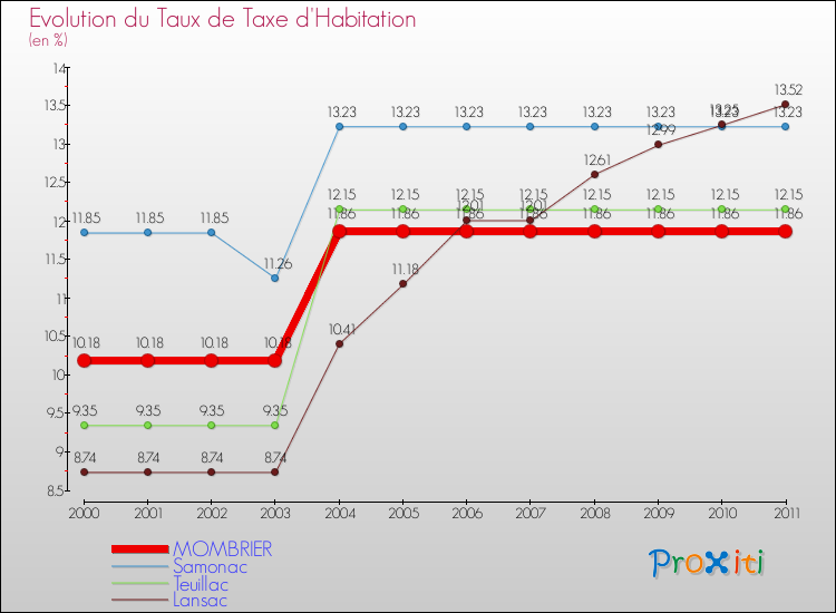 Evolution du taux de la taxe d'habitation pour MOMBRIER et les communes proches Comparaison des taux de la taxe d'habitation pour MOMBRIER et les communes voisines