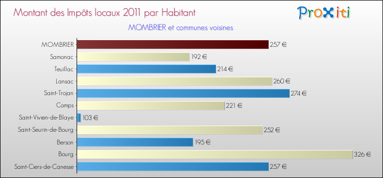 Montant des impôts locaux par Habitant pour MOMBRIER et les communes proches Comparaison des impôts locaux par habitant pour MOMBRIER et les communes voisines
