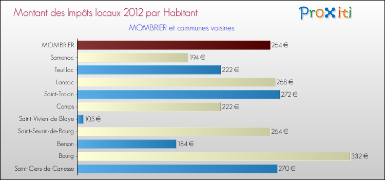 Montant des impôts locaux par Habitant pour MOMBRIER et les communes proches Comparaison des impôts locaux par habitant pour MOMBRIER et les communes voisines