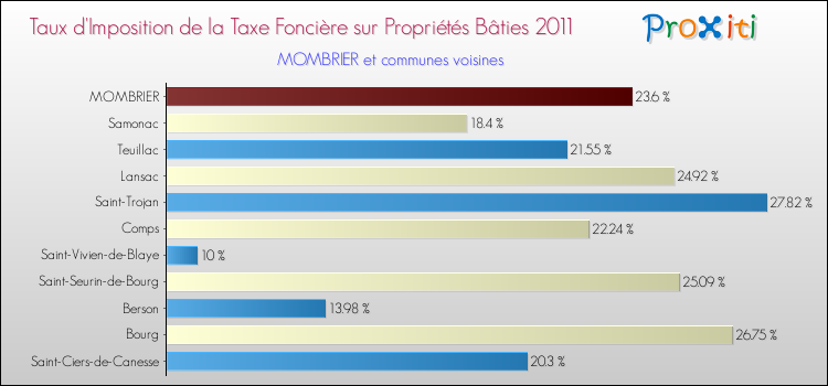 Taux d'imposition de la taxe foncière sur le bati 2011 pour MOMBRIER et les communes proches Comparaison des taux d'imposition de la taxe foncière sur le bati 2011 pour MOMBRIER et les communes voisines