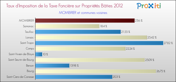 Taux d'imposition de la taxe foncière sur le bati 2012 pour MOMBRIER et les communes proches Comparaison des taux d'imposition de la taxe foncière sur le bati 2012 pour MOMBRIER et les communes voisines