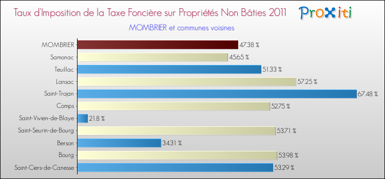 Taux d'imposition de la taxe foncière sur les immeubles et terrains non batis 2011 pour MOMBRIER et les communes proches Comparaison des taux d'imposition de la taxe foncière sur les immeubles et terrains non batis 2011 pour MOMBRIER et les communes voisines