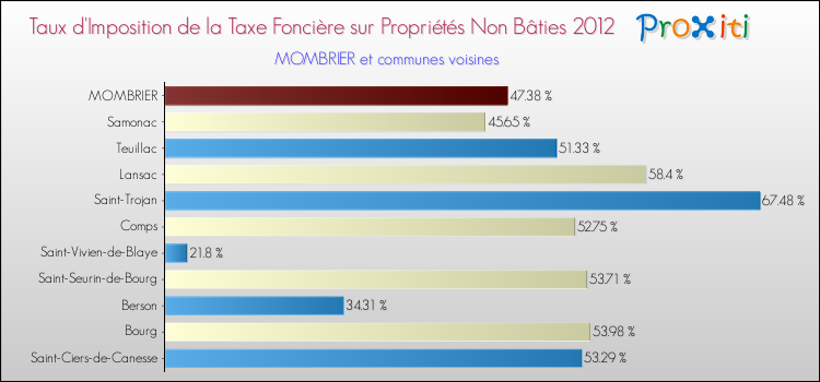 Taux d'imposition de la taxe foncière sur les immeubles et terrains non batis 2012 pour MOMBRIER et les communes proches Comparaison des taux d'imposition de la taxe foncière sur les immeubles et terrains non batis 2012 pour MOMBRIER et les communes voisines