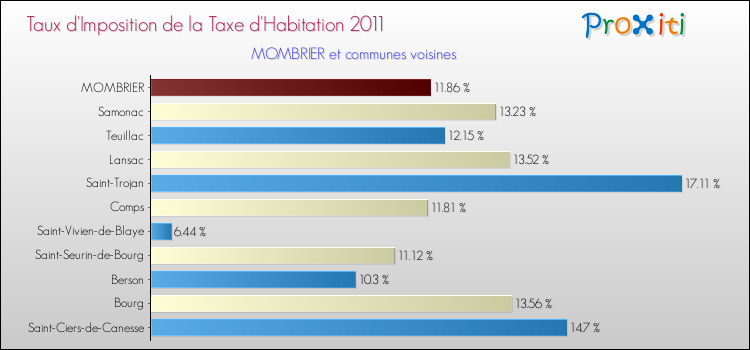 Taux d'imposition de la taxe d'habitation 2011 pour MOMBRIER et les communes proches Comparaison des taux d'imposition de la taxe d'habitation 2011 pour MOMBRIER et les communes voisines