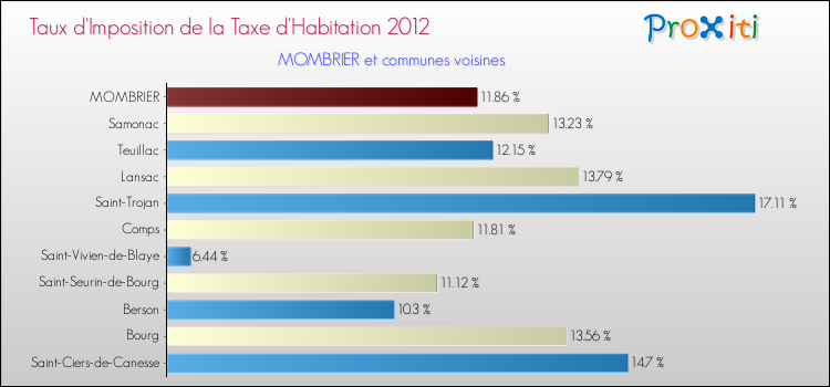 Taux d'imposition de la taxe d'habitation 2012 pour MOMBRIER et les communes proches Comparaison des taux d'imposition de la taxe d'habitation 2012 pour MOMBRIER et les communes voisines