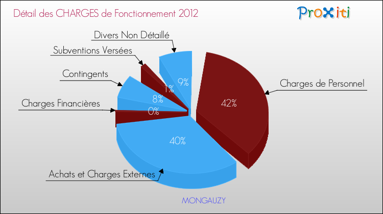 Décomposition des Charges de Fonctionnement 2012 de la commune de MONGAUZY Charges de Fonctionnement 2012 pour la commune de MONGAUZY