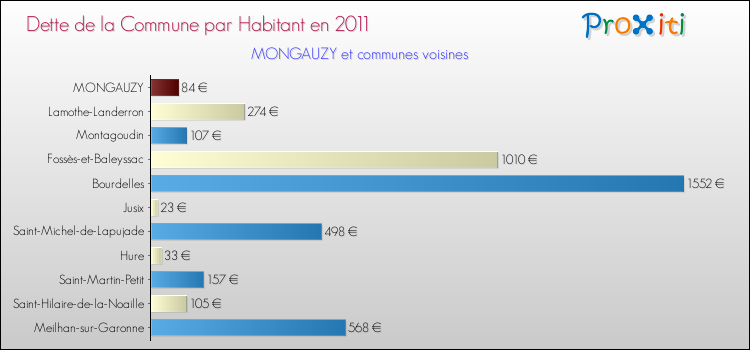 Dette par habitant de la commune en 2011 pour MONGAUZY et les communes proches Comparaison de la dette par habitant de la commune en 2011 pour MONGAUZY et les communes voisines