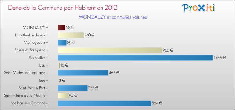 Dette par habitant de la commune en 2012 pour MONGAUZY et les communes proches Comparaison de la dette par habitant de la commune en 2012 pour MONGAUZY et les communes voisines