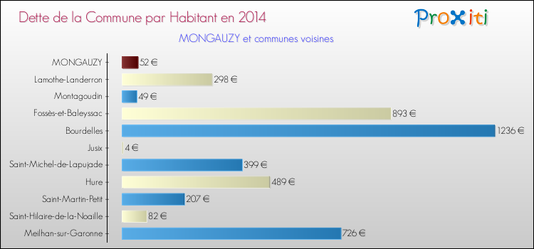 Dette par habitant de la commune en 2014 pour MONGAUZY et les communes proches Comparaison de la dette par habitant de la commune en 2014 pour MONGAUZY et les communes voisines