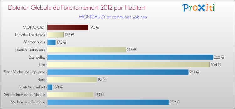 Montant des dotations globales de fonctionnement DGF par Habitant pour MONGAUZY et les communes proches Comparaison des des dotations globales de fonctionnement DGF par habitant pour MONGAUZY et les communes voisines