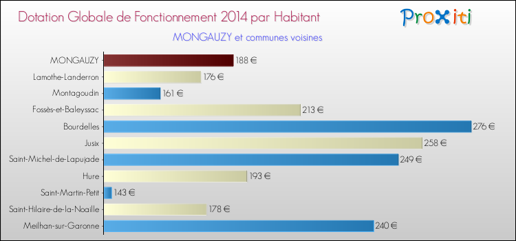 Montant des dotations globales de fonctionnement DGF par Habitant pour MONGAUZY et les communes proches en 2014. Comparaison des des dotations globales de fonctionnement DGF par habitant pour MONGAUZY et les communes voisines en 2014.