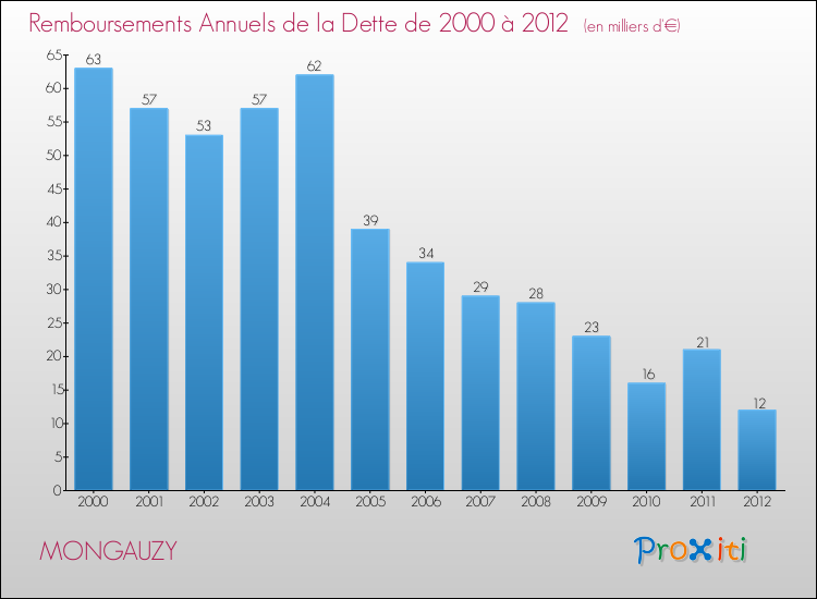 Evolution de l'annuité de la dette pour la commune de MONGAUZY de 2000 à 2012 Annuités de la dette pour MONGAUZY de 2000 à 2012