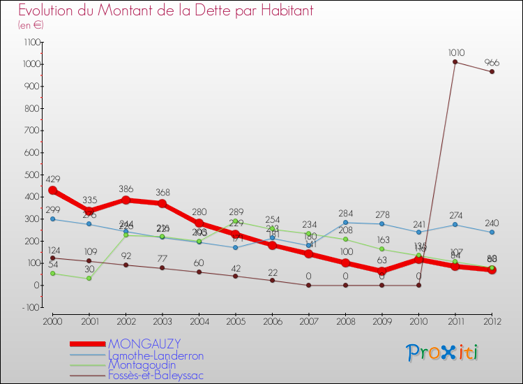 Evolution de la dette par habitant pour la commune de MONGAUZY et les communes proches de 2000 à 2012 Comparaison de la dette par habitant pour MONGAUZY et les communes voisines de 2000 à 2012