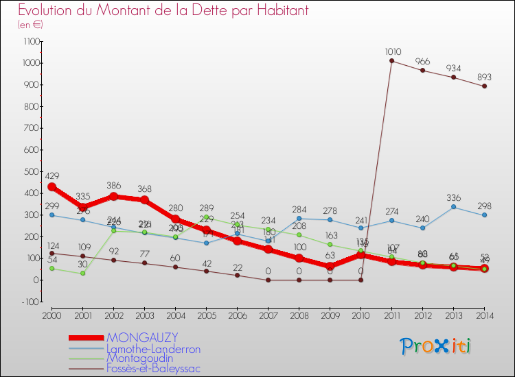 Evolution de la dette par habitant pour la commune de MONGAUZY et les communes proches de 2000 à 2014 Comparaison de la dette par habitant pour MONGAUZY et les communes voisines de 2000 à 2014