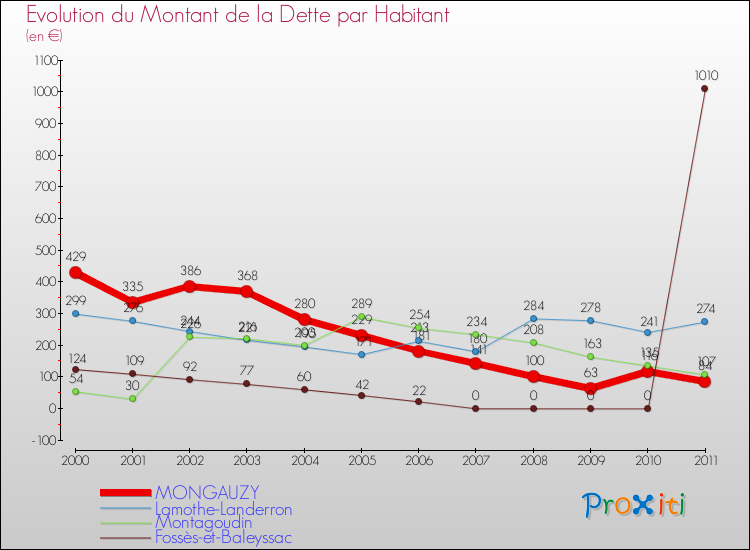 Evolution de la dette par habitant pour la commune de MONGAUZY et les communes proches Comparaison de la dette par habitant pour MONGAUZY et les communes voisines