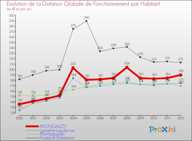 Evolution et montant de la dotation globale de fonctionnement par Habitant pour MONGAUZY et les communes proches Comparaison des dotations globales de fonctionnement par habitant pour MONGAUZY et les communes voisines