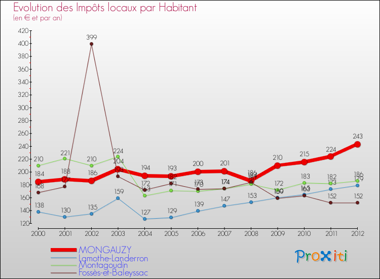 Evolution et montant des impôts locaux par Habitant pour MONGAUZY et les communes proches Comparaison des impôts locaux par habitant pour MONGAUZY et les communes voisines