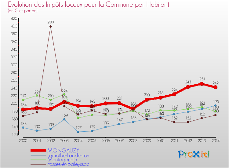 Evolution et montant des impôts locaux par Habitant pour MONGAUZY et les communes proches de 2000 à 2014 Comparaison des impôts locaux par habitant pour MONGAUZY et les communes voisines de 2000 à 2014