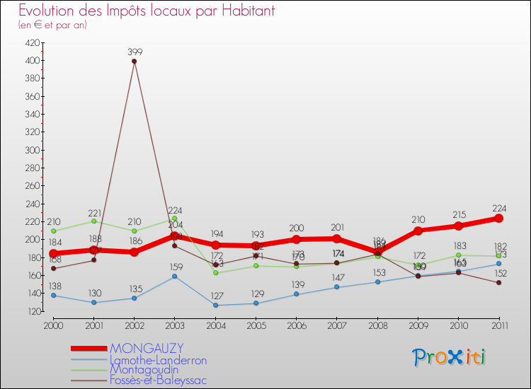 Evolution et montant des impôts locaux par Habitant pour MONGAUZY et les communes proches Comparaison des impôts locaux par habitant pour MONGAUZY et les communes voisines
