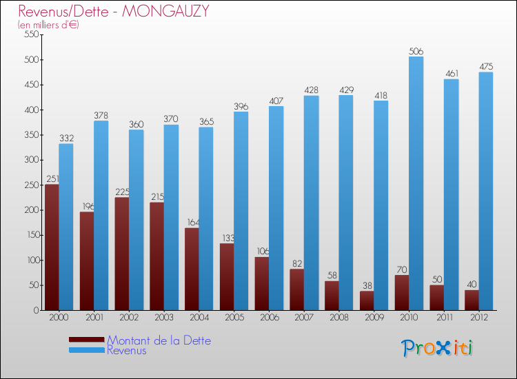 Evolution comparée de la dette et des revenus pour la commune de MONGAUZY de 2000 à 2012 Comparaison de la dette et des revenus pour MONGAUZY de 2000 à 2012
