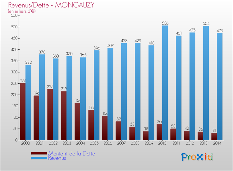 Evolution comparée de la dette et des revenus pour la commune de MONGAUZY de 2000 à 2014 Comparaison de la dette et des revenus pour MONGAUZY de 2000 à 2014